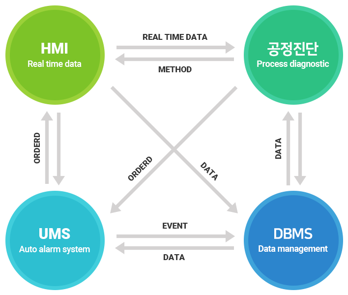 Measurement control